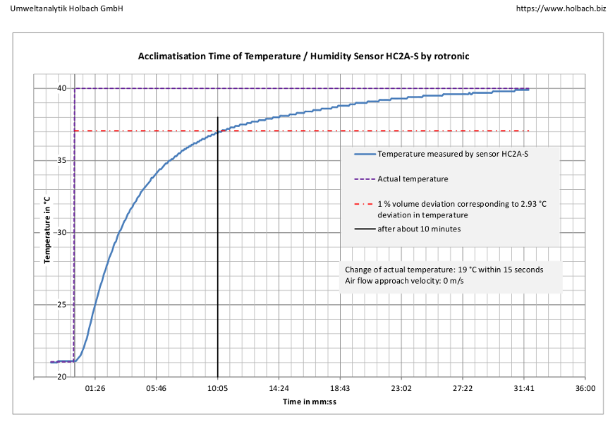 Acclimatisation Time of Climate Sensor HC2A-S